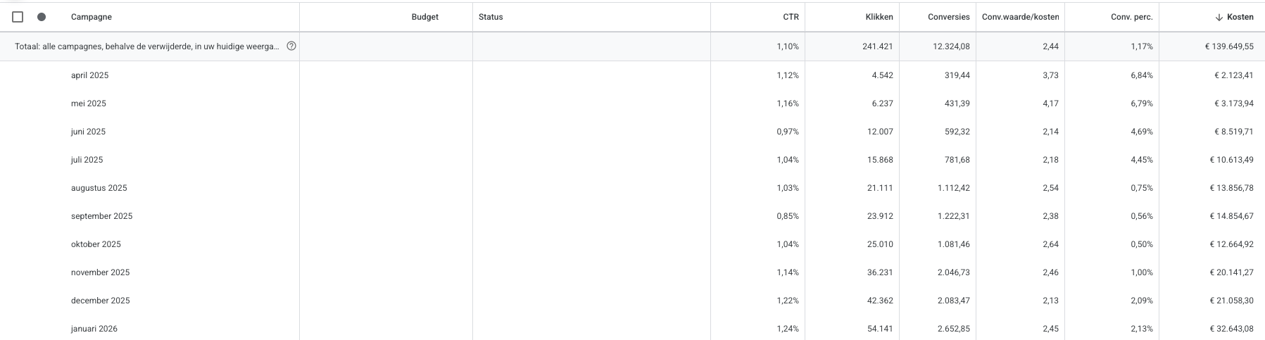 Google Ads account groei: van €2K naar €32K ads spend in 10 maanden met stabiele ROAS